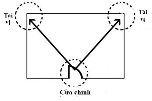 phong thuỷ,hướng nhà,tài vị