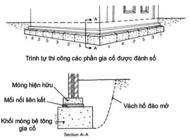 gia cố móng nhà, gia cố móng nhà đúng kỹ thuật, 6 phương pháp gia cố móng nhà, phương pháp gia cố móng nhà