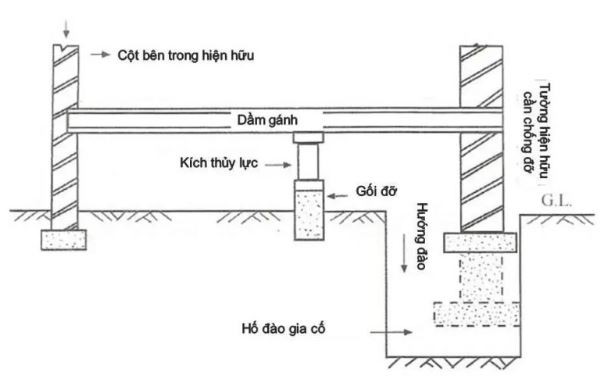 gia cố móng nhà, gia cố móng nhà đúng kỹ thuật, 6 phương pháp gia cố móng nhà, phương pháp gia cố móng nhà