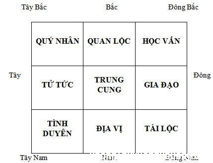 Phong thuỷ,nhà ở,9 cung